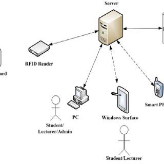 how rfid attendance system works|rfid attendance system pdf.